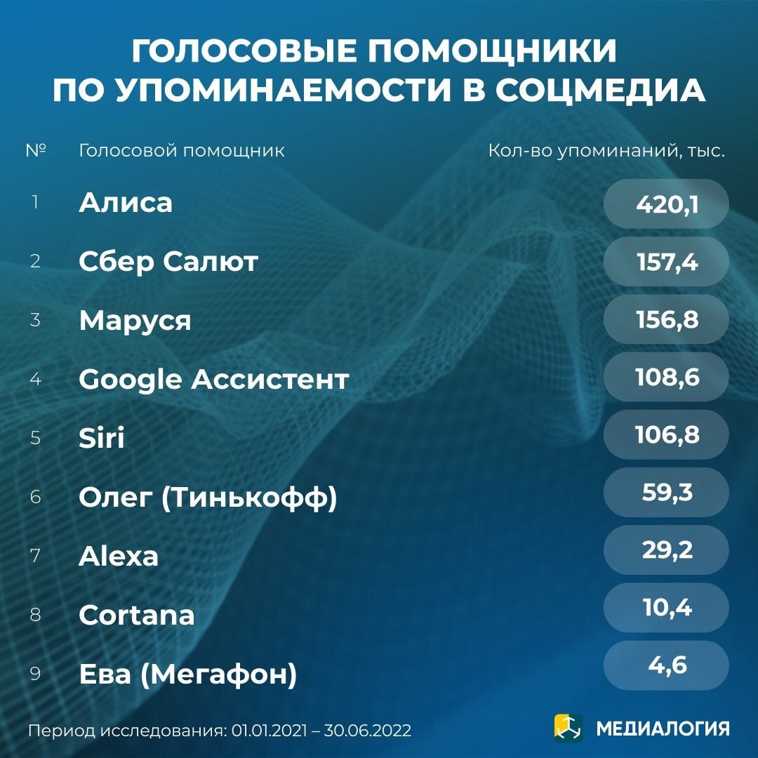 Популярные голосовые помощники. Самый популярный голосовой помощник в мире. Популярные голосовые помощники 2023 года.