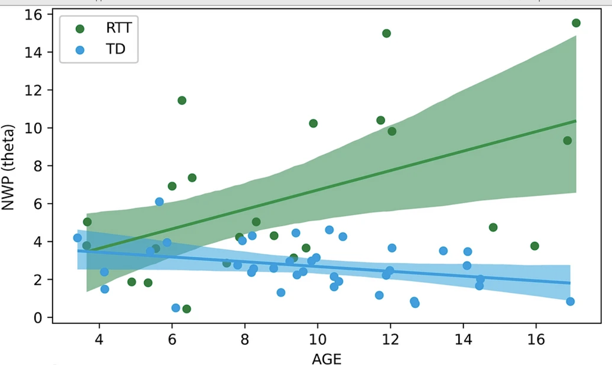 Рисунок 1. График зависимости нормализованной мощности вейвлетов (NWP) от возраста у здоровых (TD) и детей с синдромом Ретта (RTT)