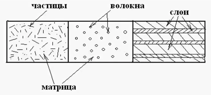 Схема стандартного композитного материала