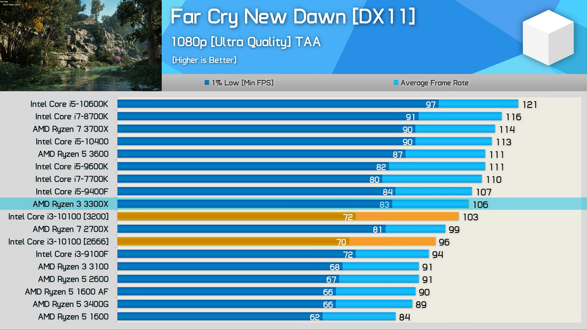 Какой самый бюджетный. Intel Core i3 m380 производительность. I3 10100f Benchmark. I3 10100f 3 3100 Ryzen. Топ бюджетных процессоров для игр.