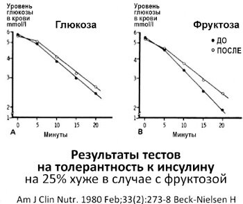 Исследование, при котором участникам давали каждый день 1000 калорий глюкозы и фруктозы к их рациону. После 7 дней те, кто принимал фруктозу, получили ухудшение чувствительности к инсулину на 25%. Глюкоза не показала подобного ухудшения. 