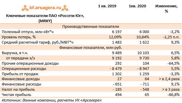 ПАО Россети Московский регион. ПАО Россети Юг. Тариф Кубаньэнерго. Тариф за энергию в Кубаньэнерго.