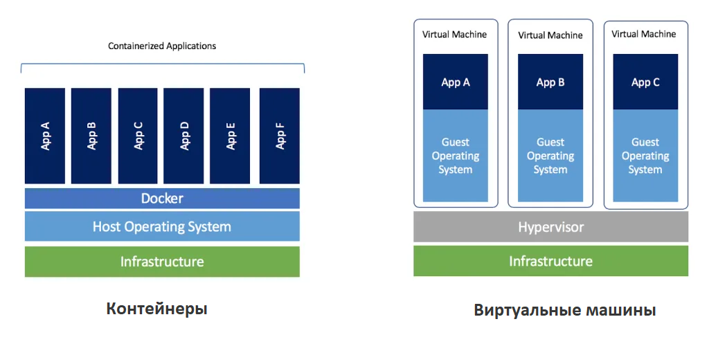 Различия виртуальной машины и контейнеров. Виртуальная машина контейнеры. Контейнеры против виртуальных машин. Система виртуальных машин.