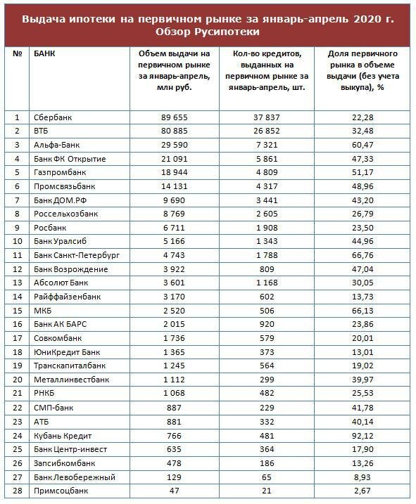 Году по данным которые предоставляет. Банки список. Список банков кредит. Банки Лидеры по ипотеке. Проценты по кредитам в банка.