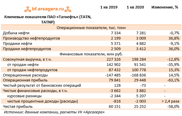 Татнефть планы развития