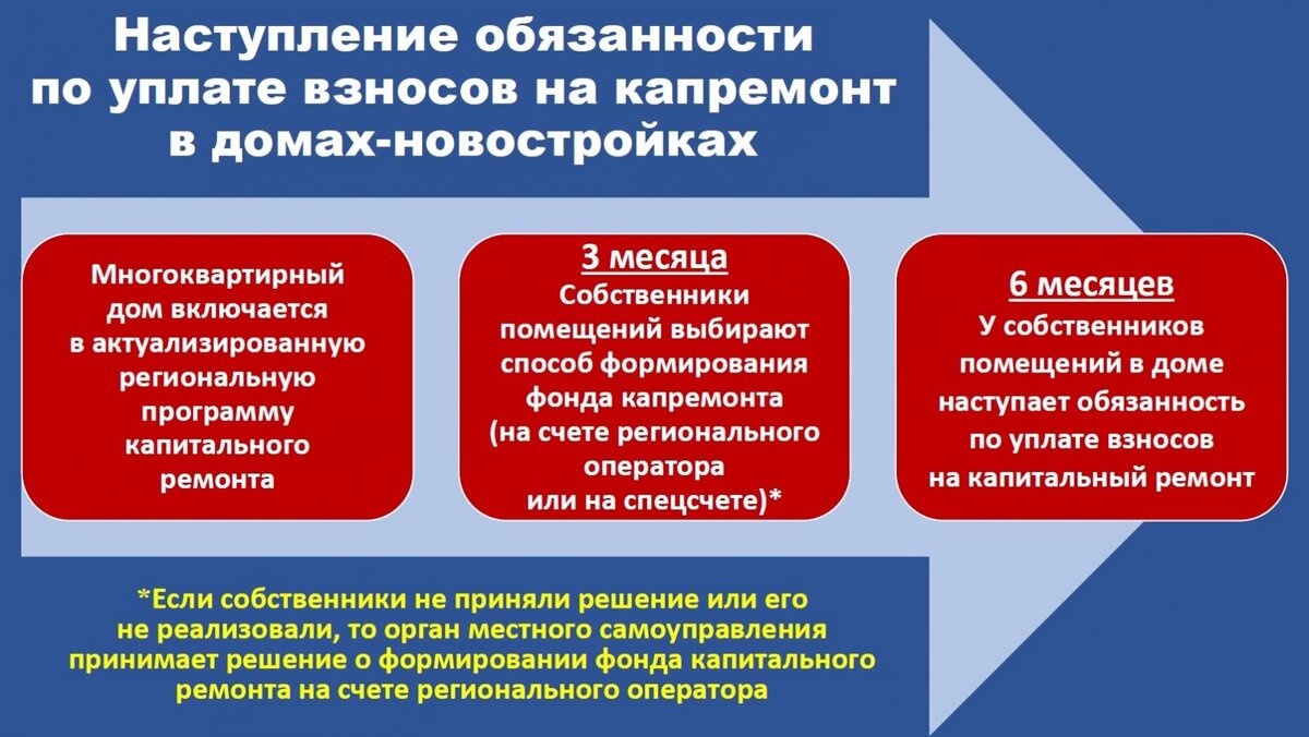 Когда у жителей домов-новостроек Воронежской области наступает обязанность  по уплате взносов на капремонт? | Фонд капремонта Воронежской обл. | Дзен