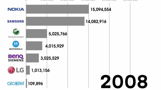 Самые популярные гаджеты за 12 лет в сети МТС