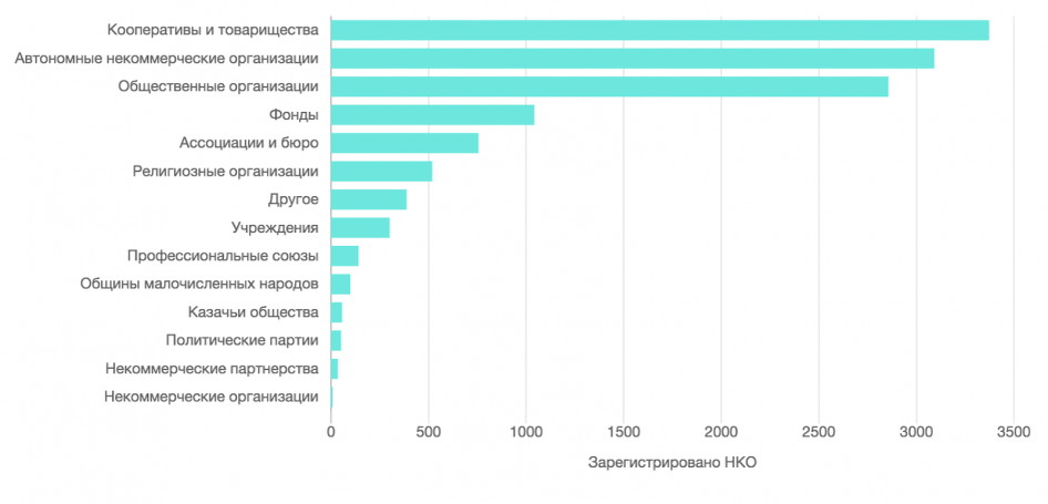 Количество НКО по типу организации в 2019 году