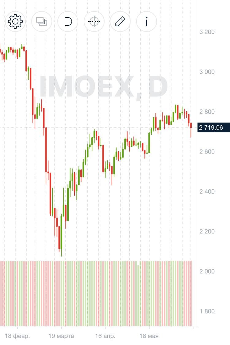 индекс Мосбиржи.
