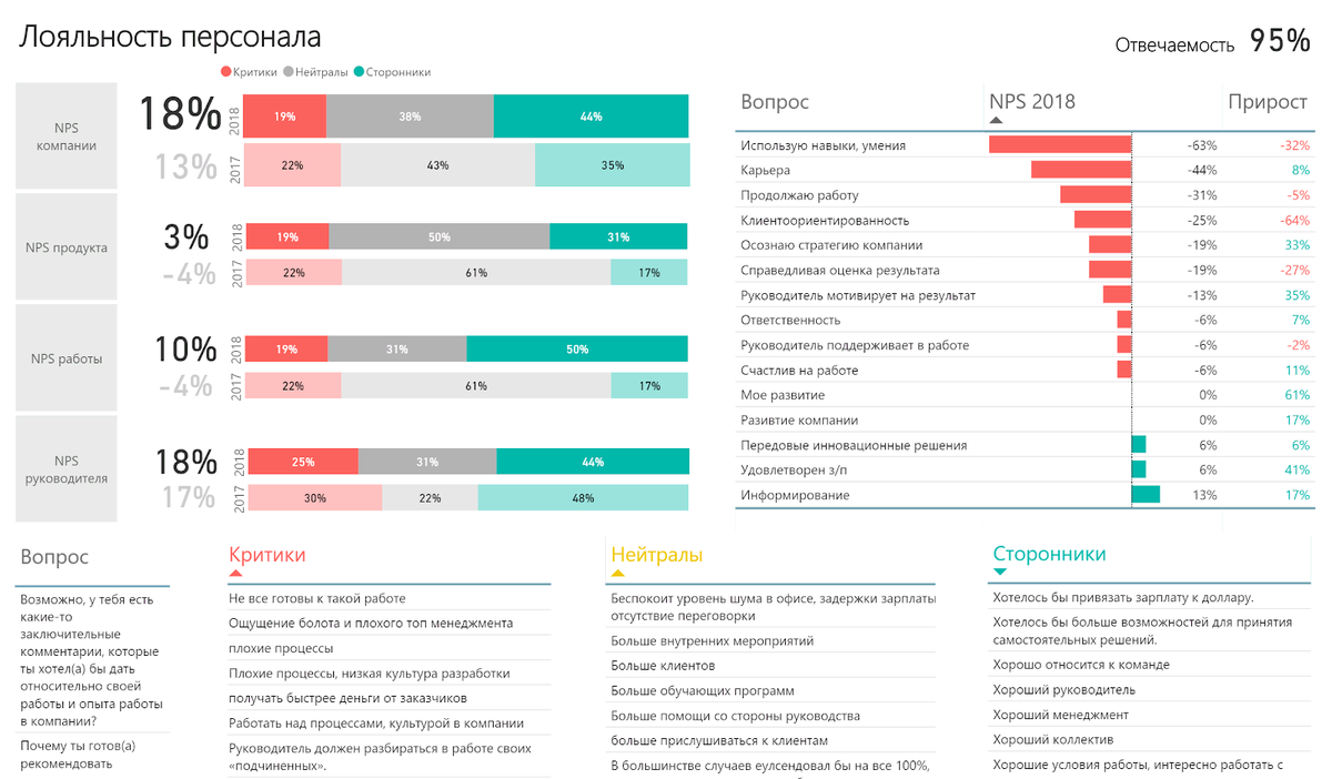 Например, с данными Big Data можно оценить лояльность персонала к компании и предсказать текучку кадров.