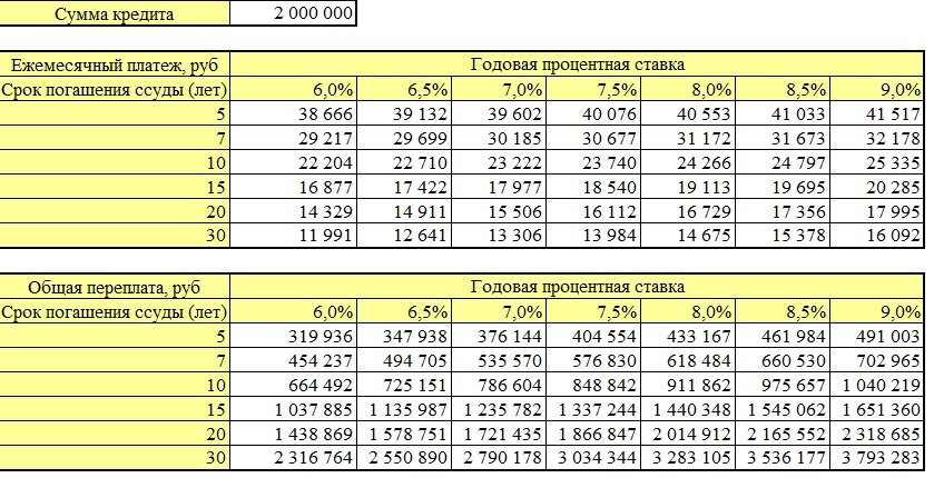 Ежемесячный платеж и Общая переплата по кредиту. 