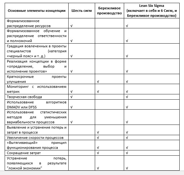 Сравнение концепций "6 Сигм", "Бережливое производство" и "Lean Six Sigma"