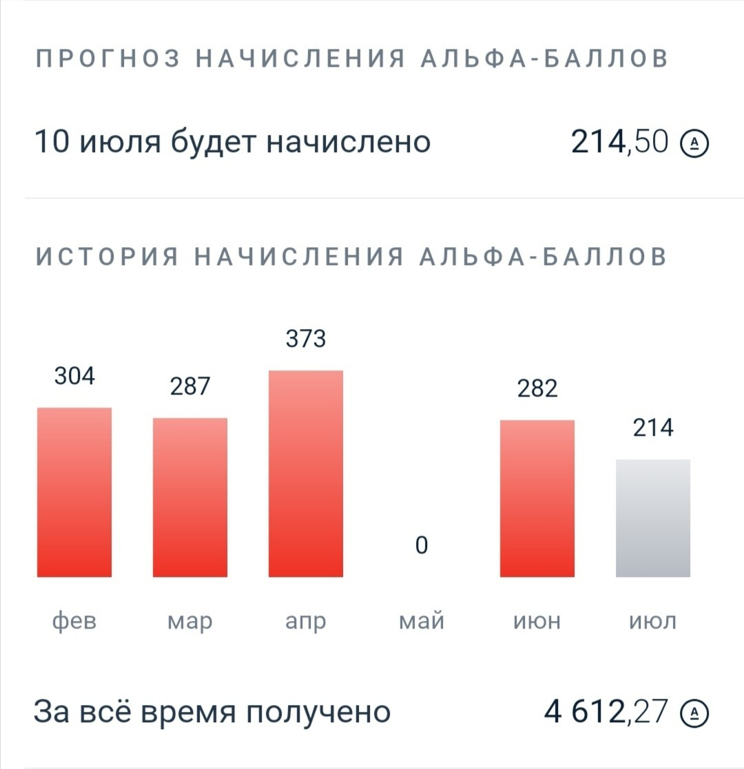 Вот начисления кэшбека по карте. В мае не было потрачено 10000₽