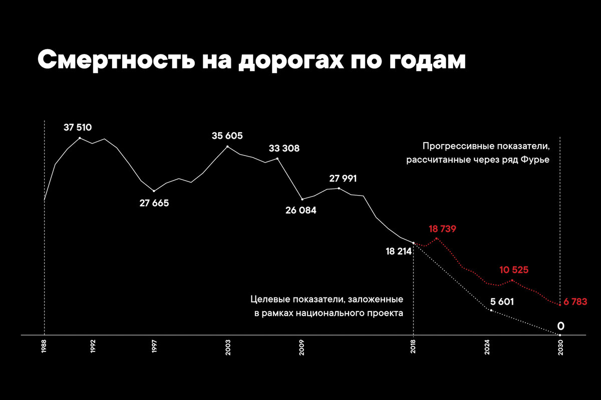 И если ничего не менять, ситуация не будет меняться к лучшему такими темпами, какими мы хотим. Фото: https://probok.net/pravila-udobnogo-dorozhnogo-dvizheniya/novye-pravila-udobnogo-dorozhnogo-dvi/