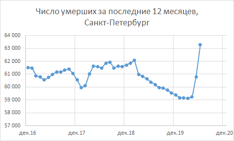 Число умерших за последние 12 месяцев, Петербург (источник данных - Правительство Санкт-Петербурга, Комитет по делам ЗАГС)