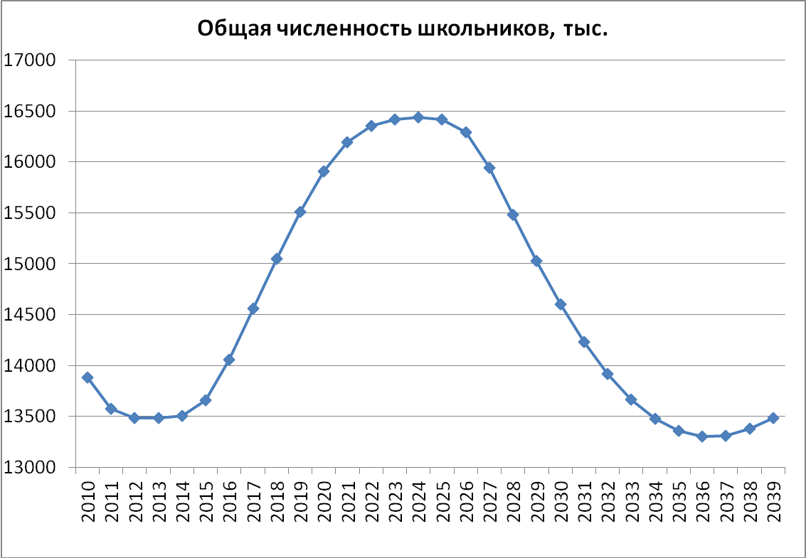 http://www.demographia.ru/UserFiles/Image/Gorshkov/jdi13/pic09.png