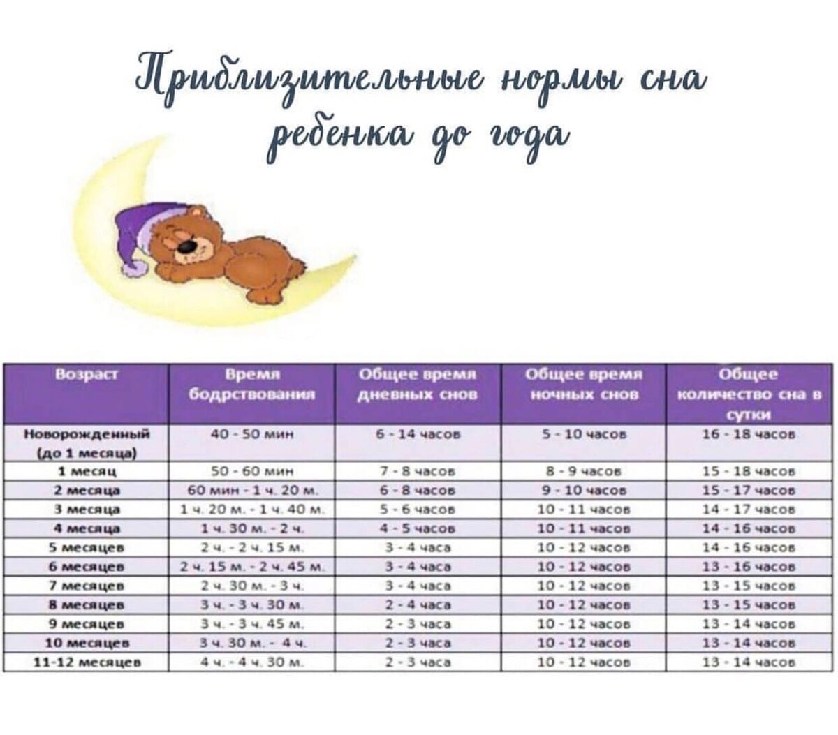 Приблизительные нормы сна малыша до года.