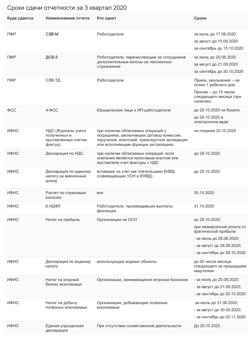 Сроки сдачи отчетности