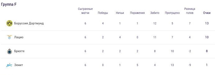 Группа Зенита.