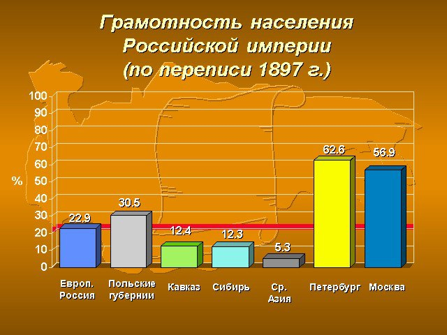 Рост населения в 19 веке. Уровень грамотности населения в России в начале 20 века. Образование в Российской империи статистика. История диаграмм. Статистика грамотности в Российской империи.