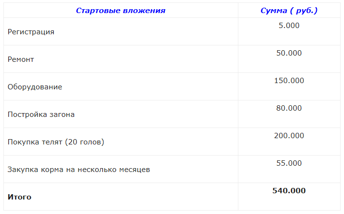 Откорм бычков на мясо: пошаговый бизнес-план, как вырастить бычка