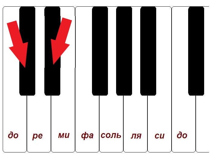 Изображение взято с сайта https://music-education.ru/kak-nazyvayutsya-klavishi-fortepiano/