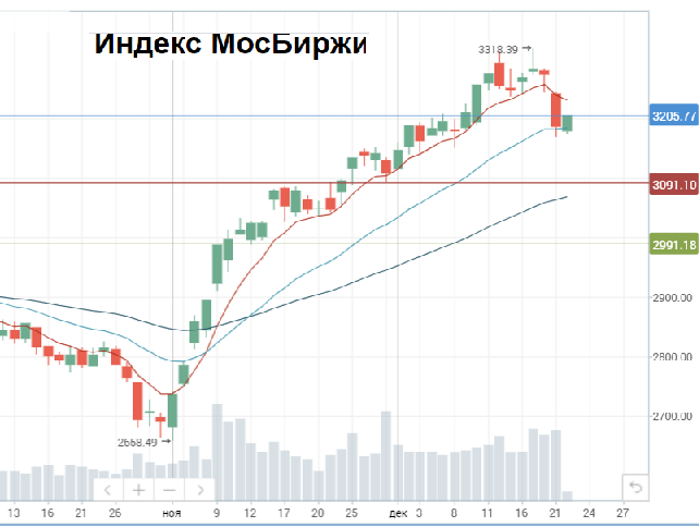 Индекс МосБиржи (интервал -1 день)