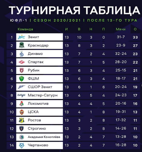 Таблица после первого игрового дня 2022 Юношеская Футбольная Лига г.Кунгура ВКон