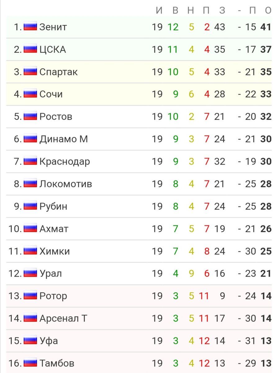 Таблица Чемпионата России по футболу в первенстве Премьер-лиги. Фото из открытых источников.