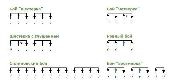 Виды боев