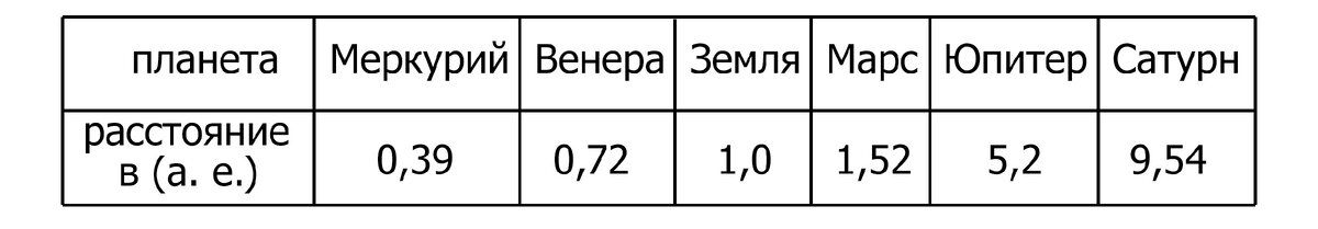 Таблица расстояний планет Солнечной системы до Сатурна, включительно.