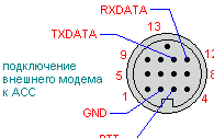 Чтобы иметь возможность работать цифровыми видами связи (digimode), нужно через разъём ACC соединить трансивер с модемом. Модемом может быть отдельное устройство или звуковая карта компьютера. В инструкции на стр.33 показана схема соединения, но без бутылки с ней не разберешься. Поэтому привожу свой вариант. Важно понимать, что разъём ACC всегда соединяется с модемом или звуковой картой, а разъём REMOTE (через отдельный интерфейс) соединяется с последовательным портом компьютера. Для работы цифровыми видами связи, нужен только разъём ACC, для управления трансивером от компьютера - только разъем REMOTE. Оба разъёма стандартные и штекеры для них можно купить в радиомагазине.
