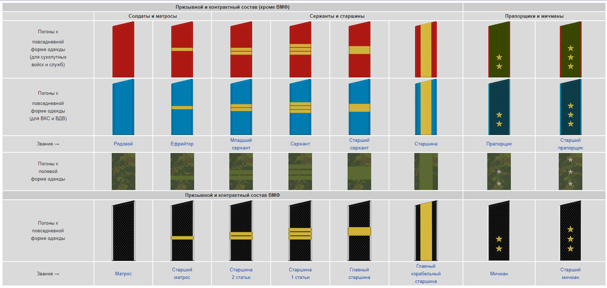рядовой старший сержант. прапорщик звание. поздравление с младшим сержантом. звания солдат и сержантов вооружённых сил российской федерации. знаки различия военнослужащих погоны вмф рф.
