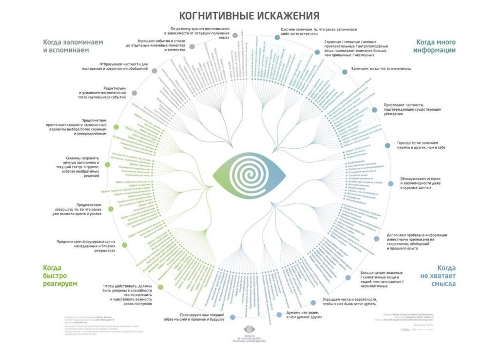 Карта когнитивных искажений. Ссылка на оригинал