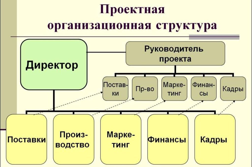 Проектная организационная структура схема