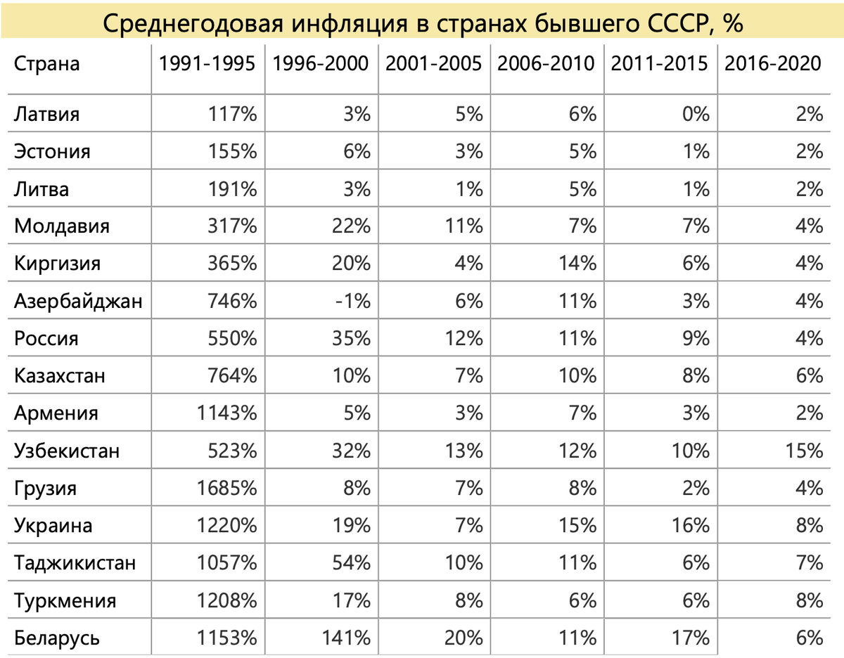 Сравнение инфляции. Инфляция в мире 2022 по странам таблица. Инфляция Узбекистана таблица по годам. Инфляция в СССР по годам. Инфляция таблица.