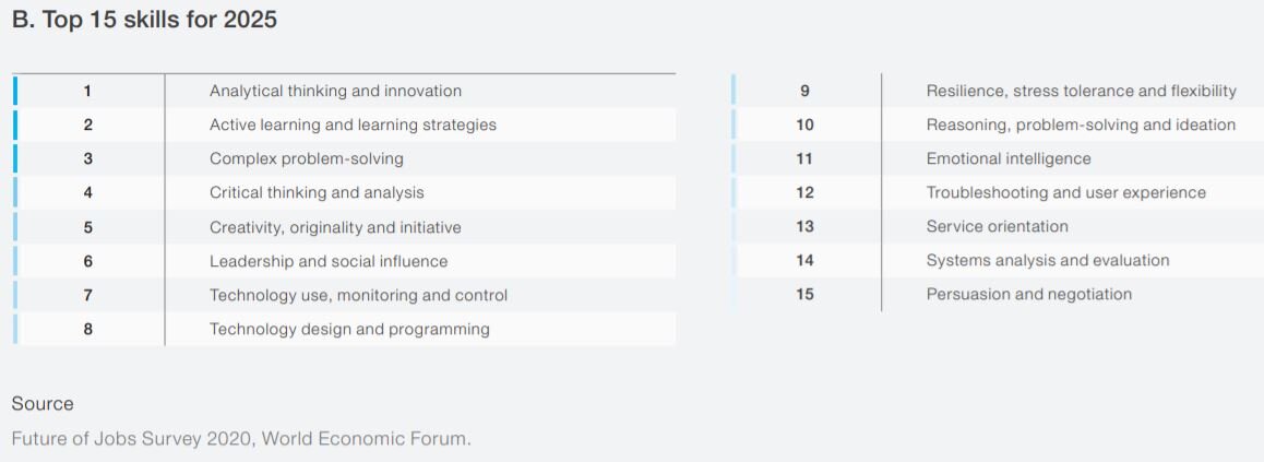 Atom skills 2025. Навыки будущего World economic forum. World economic forum Top skills. Top 10 skills 2025 World economic forum. Top skills 2025 Давосский форум.