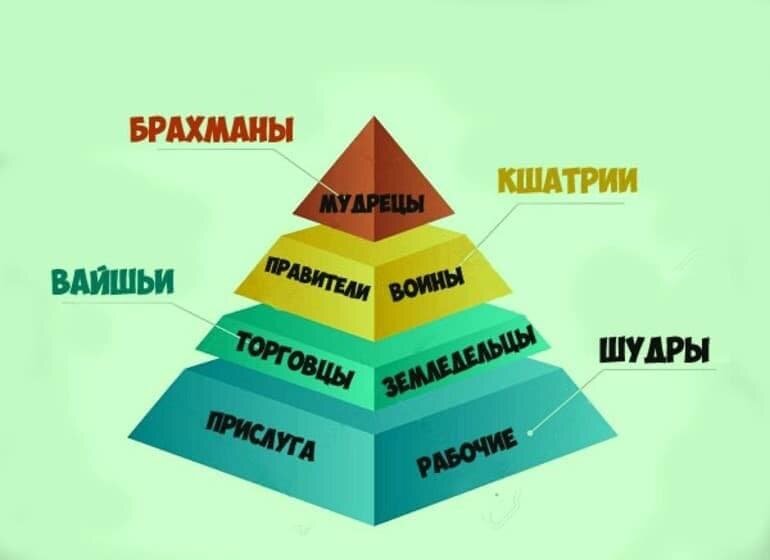 Население Индии традиционно подразделяется на сословия – касты. Традиции этой уже более 3,5 тыс. лет. Конституция, принятая в 1950 г.