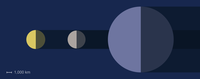 Размер Ио по сравнению с Луной и Землей