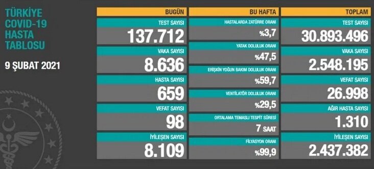 Статистика от 9 февраля - 8.636 зараженных