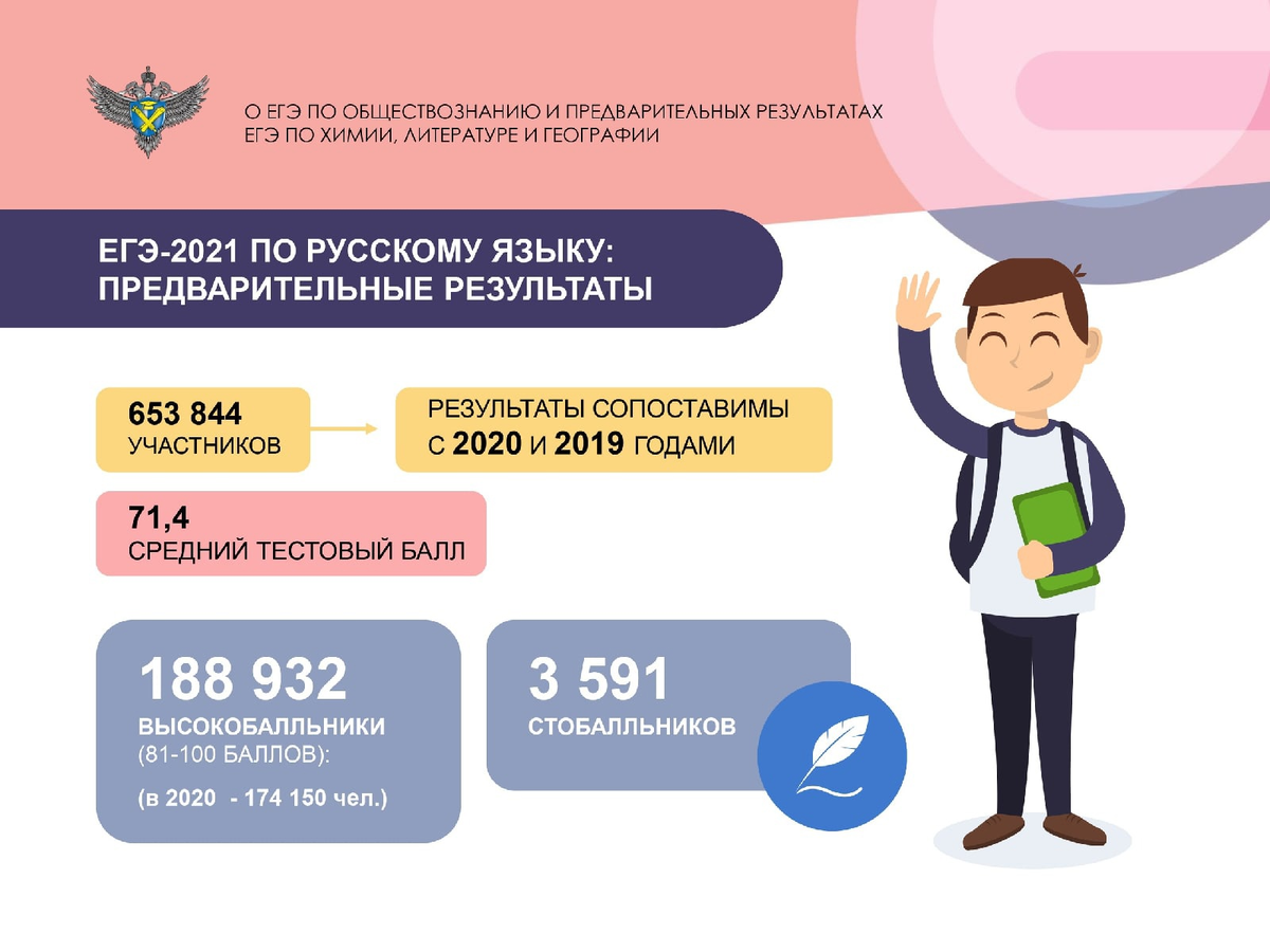 В 2026 году егэ 4 предмета. ЕГЭ 2021. Статистика результатов ЕГЭ 2021. ЕГЭ-2021. Русский язык. Результаты ЕГЭ 2021.