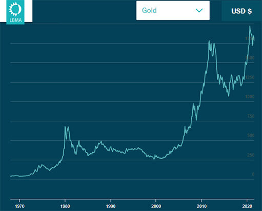 График цен на золото в долларах США, лондонский эталон / график © Эдриан Эш