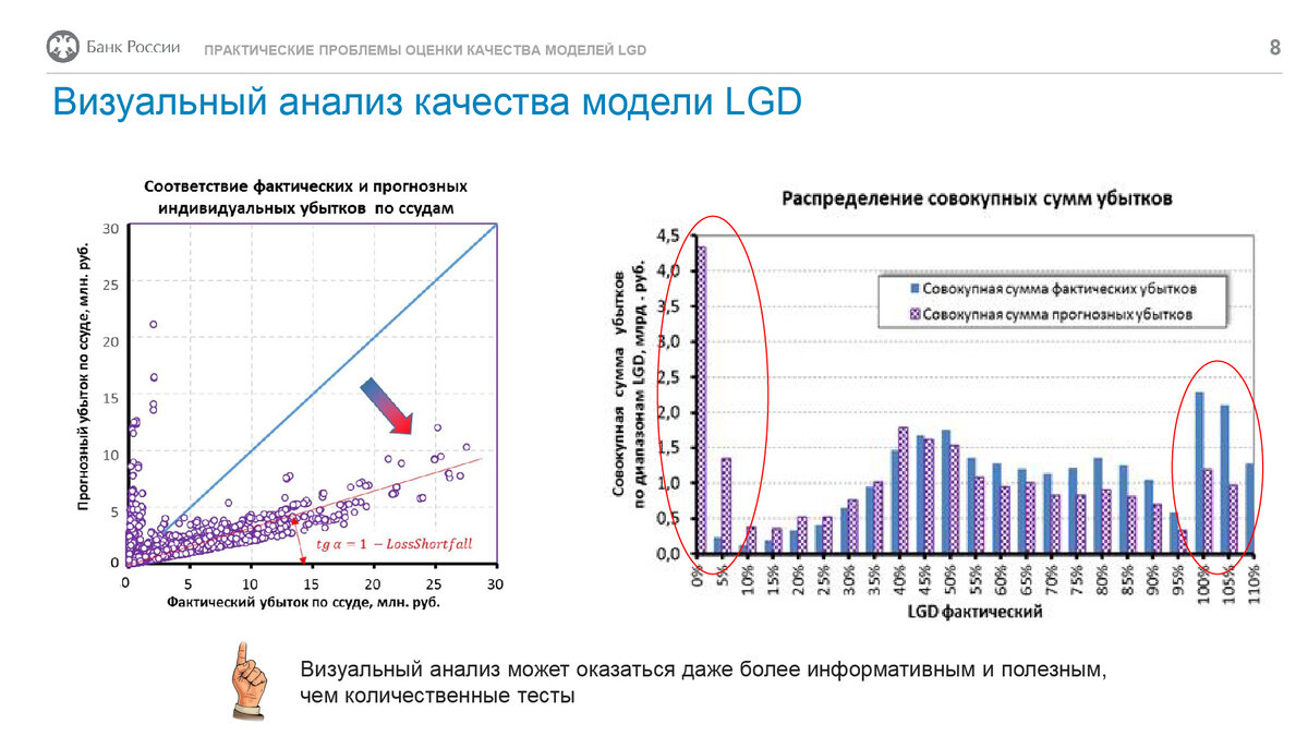 Практические проблемы оценки качества моделей LGD | Conglomerat | Дзен