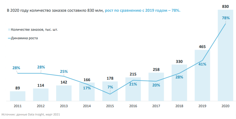 За последние два года число онлайн-покупок в России выросло почти в 2 раза! Источник: datainsight.ru.