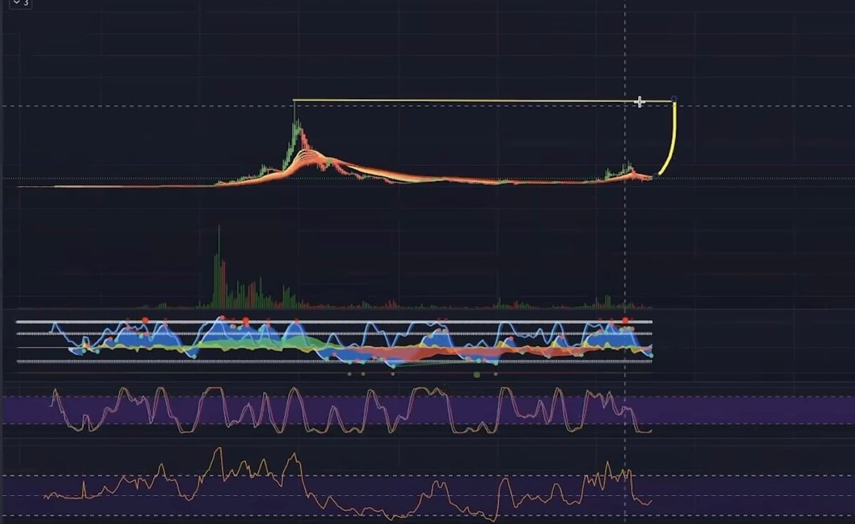 Если Dash пойдет по сценарию ETH либо ETC, то потенциал огромен. То есть монета вполне может вернуться к стоимости 1500 долларов, и пойти выше, как это обычно бывает.
