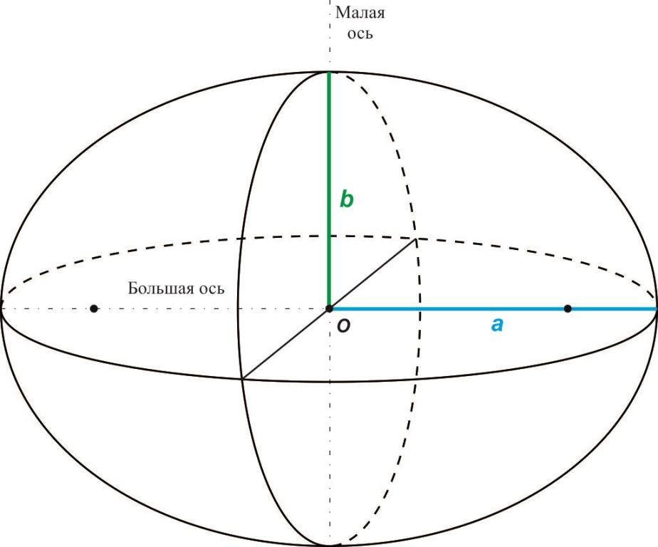 Вертящиеся ось. Эллипсоид вращения сфероид. Эллипсоид это в геодезии. Эллипсоид вращения сфероид геоид. Модель земли. Земной эллипсоид.