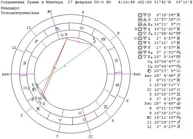 Гороскоп пренатального соединения Юпитера и Урана Иисуса Христа 27 февраля 7 года до н.э.