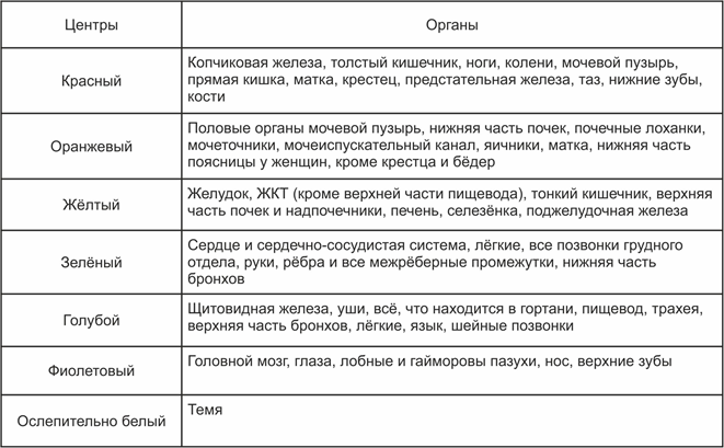 Табл. 1. Связь энергетических центров и внутренних органов человека