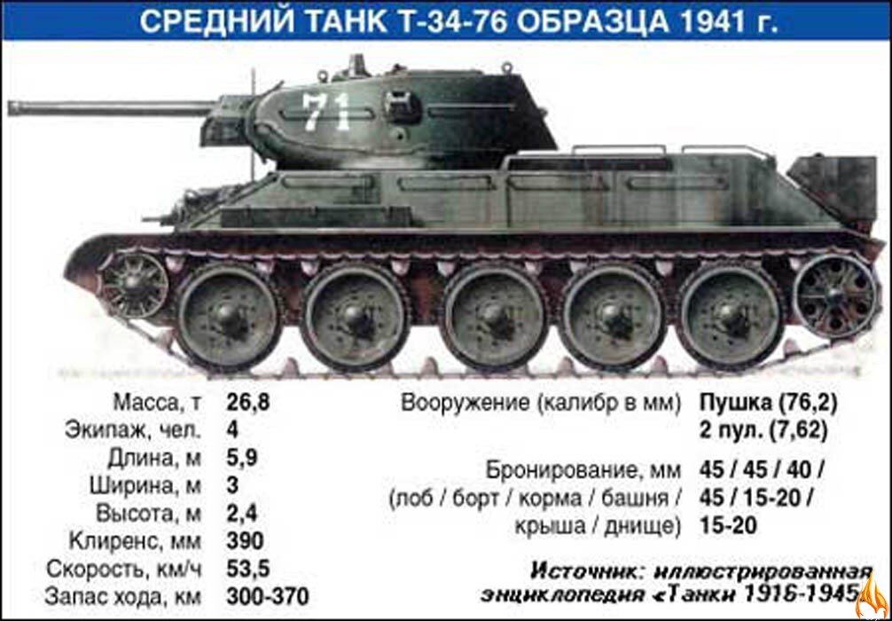 Т 34 ттх образца 1941