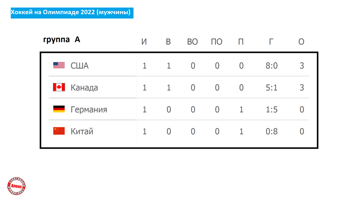 Хоккей чм 2024 таблица и результаты матчей. Техника в хоккее таблицы.